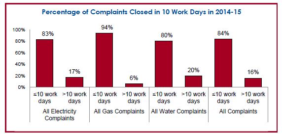 Percentage of complaints closed in 10 days